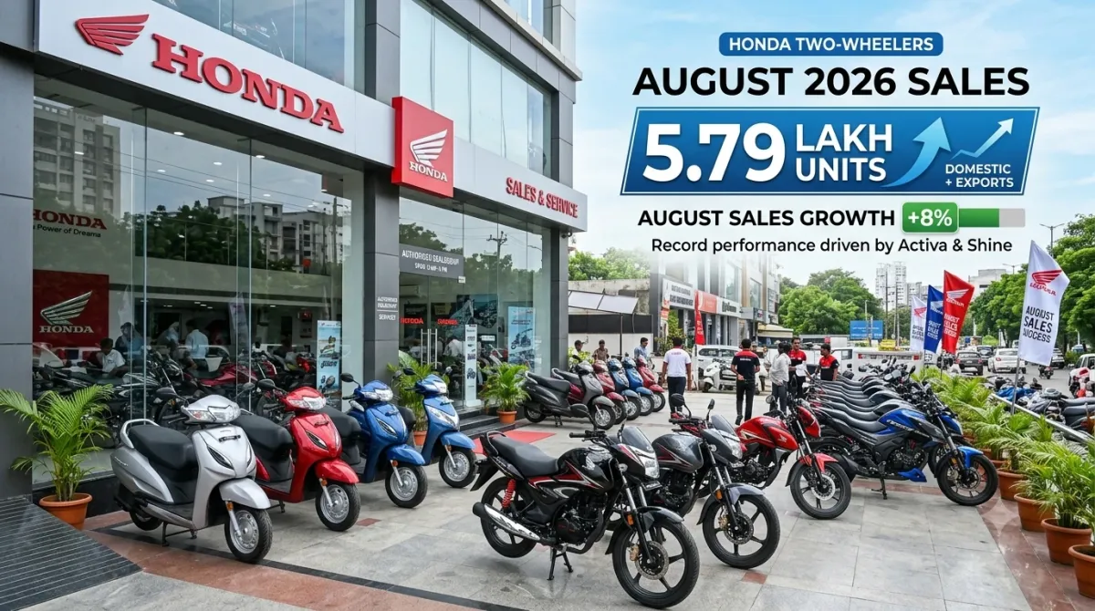 Honda Sells 5.79 Lakh Units in India, August 2026