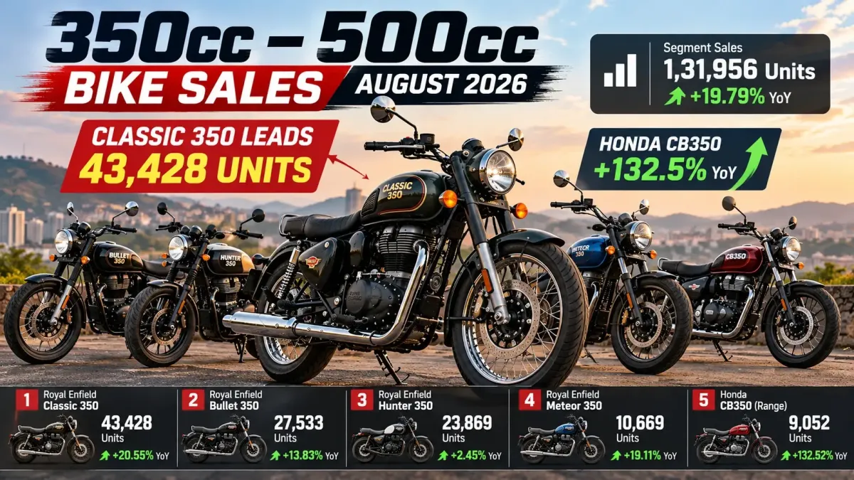 Royal Enfield Classic 350 Leads 350cc-500cc Bike Sales in August 2026, Honda CB350 Jumps 133%
