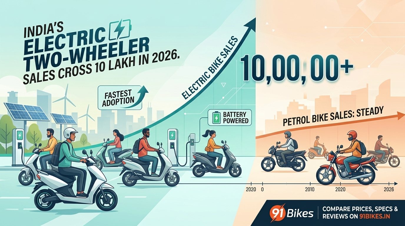 India's Electric Two-Wheeler Sales Cross 10 Lakh in 2026